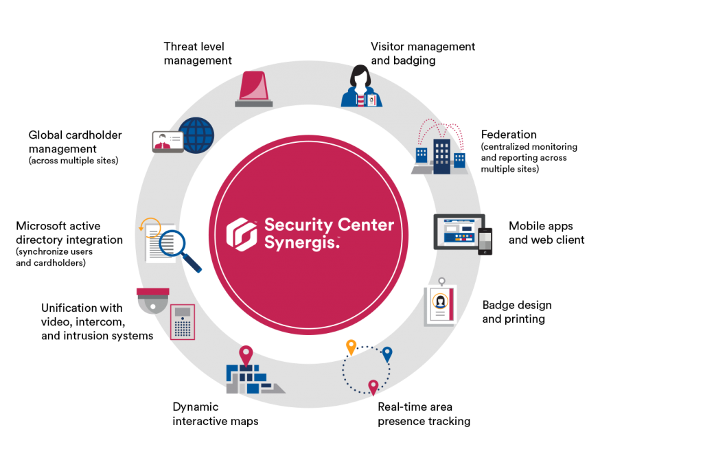 Genetec Access Control & Video Surveillance | NCC Systems, Inc ...